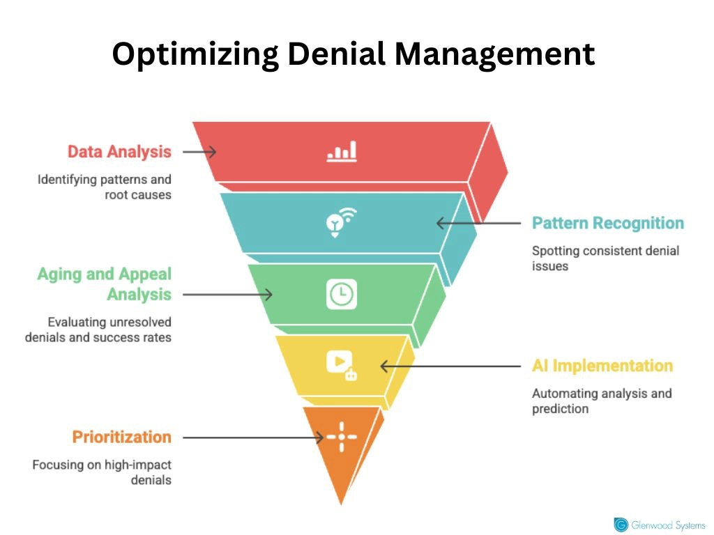 Steps for efficient denial management.