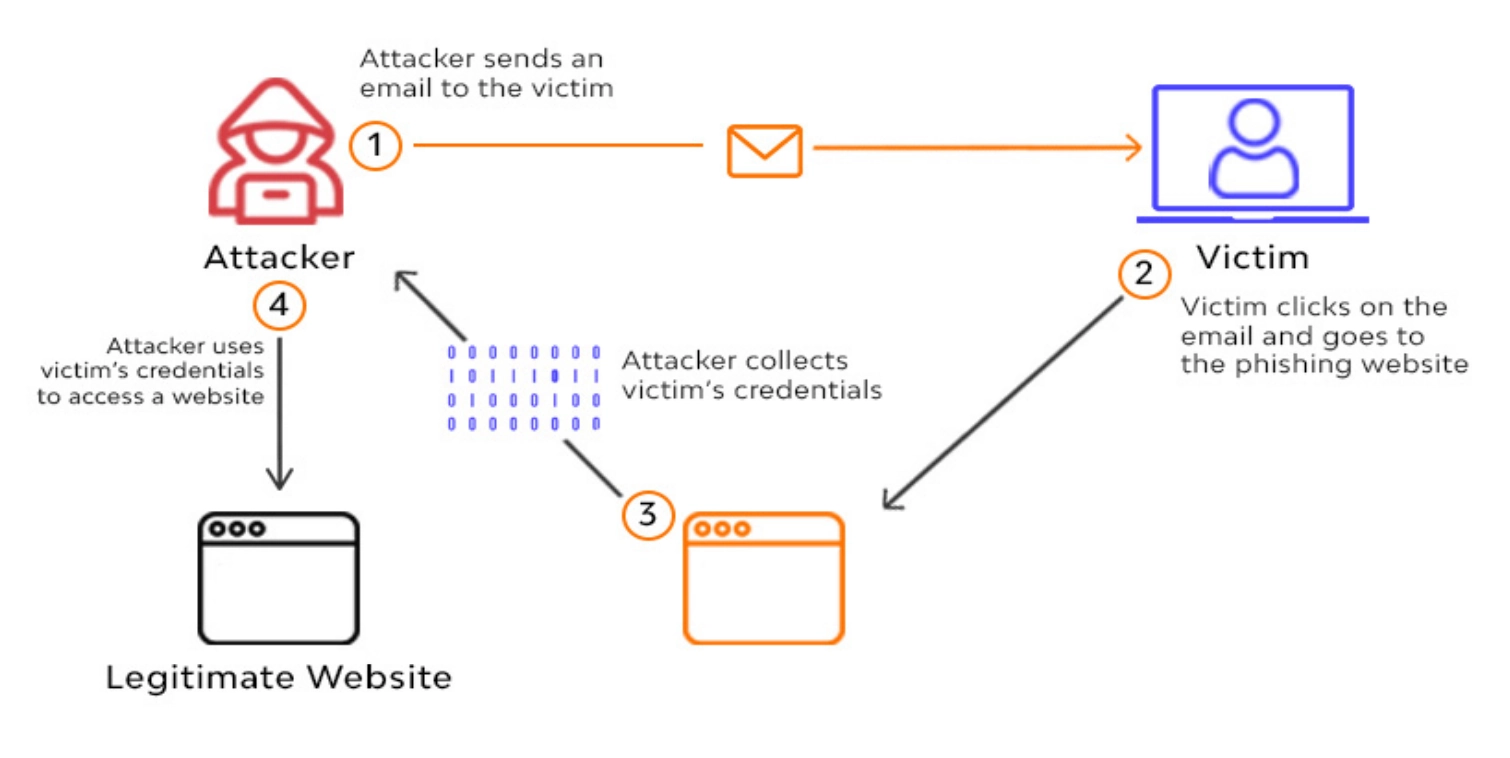 How cyber criminals conduct phishing scams