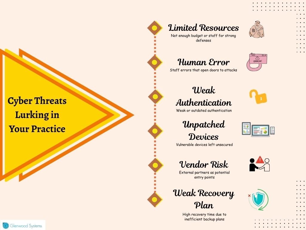 Cybersecurity risks that are making private practices vulnerable