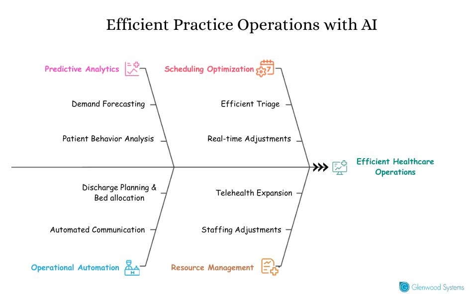 Image showing ways in which AI improves practice operation efficiency.