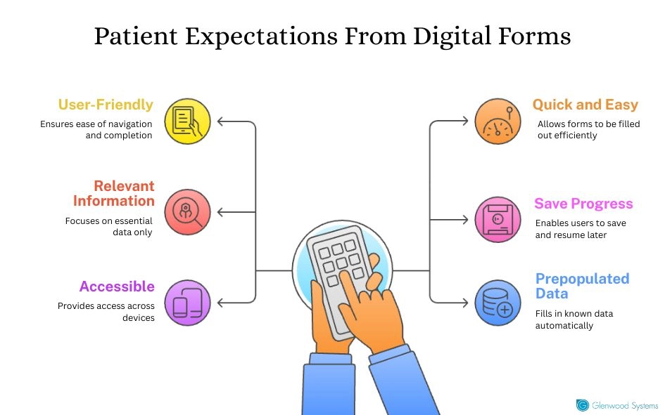 An image showing the features required in digital forms.
