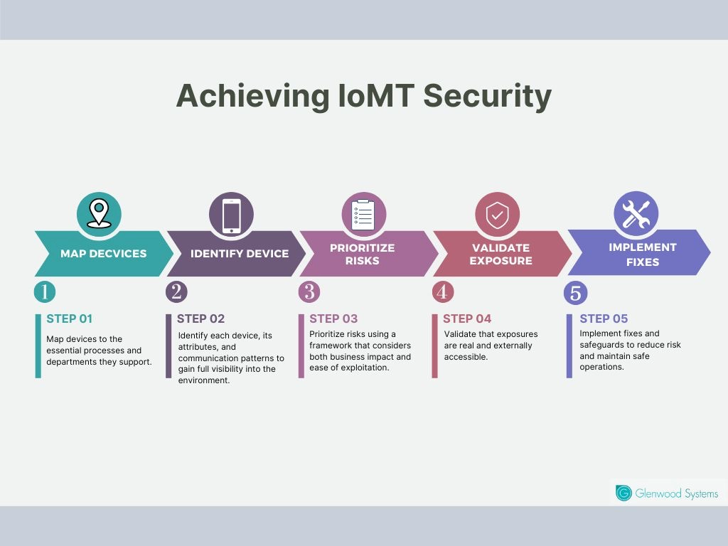 Steps to secure IoMT devices in your practice.