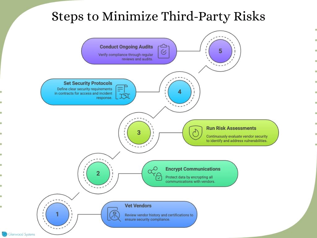 5 Steps to mitigate third-party risks.