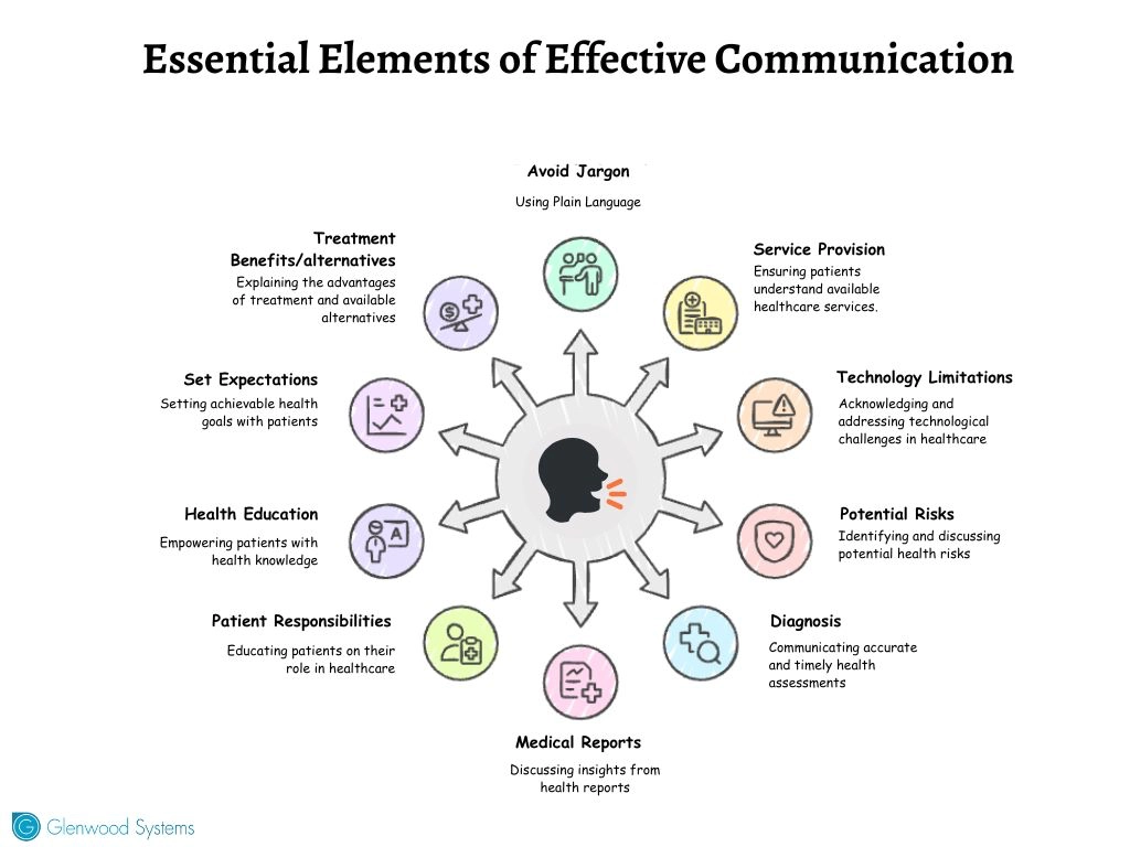 Key elements of effective healthcare communications