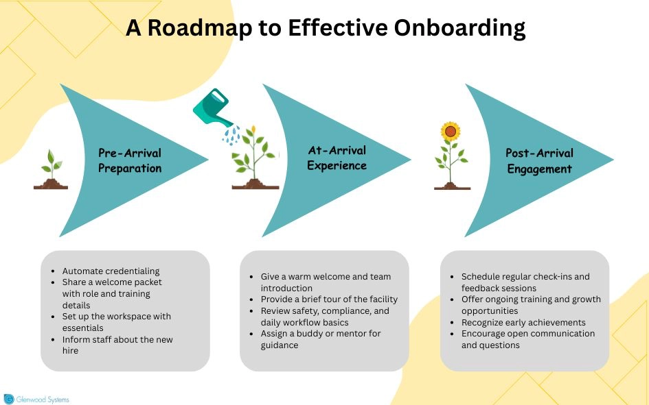 A roadmap to employee onboarding.
