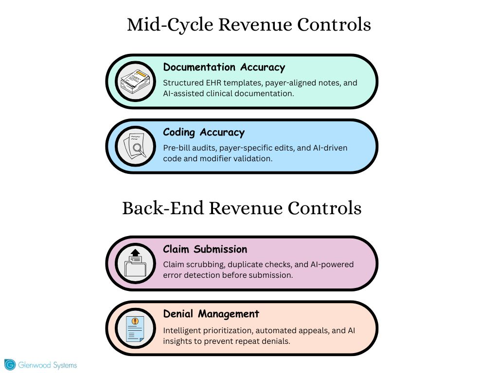 Image depicting ways to control mid-cycle and back-end revenue leaks.