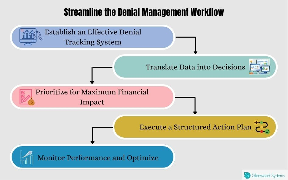 An image that shows how providers can streamline their denial management workflow.