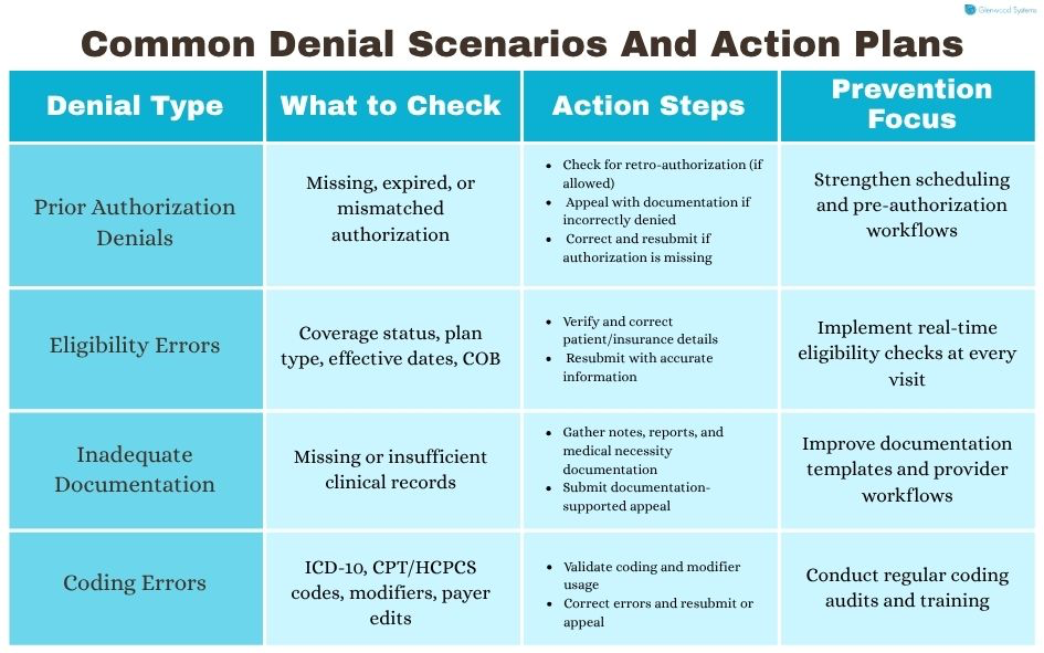 An image that shows the common denial scenarios and the corresponding action plans.