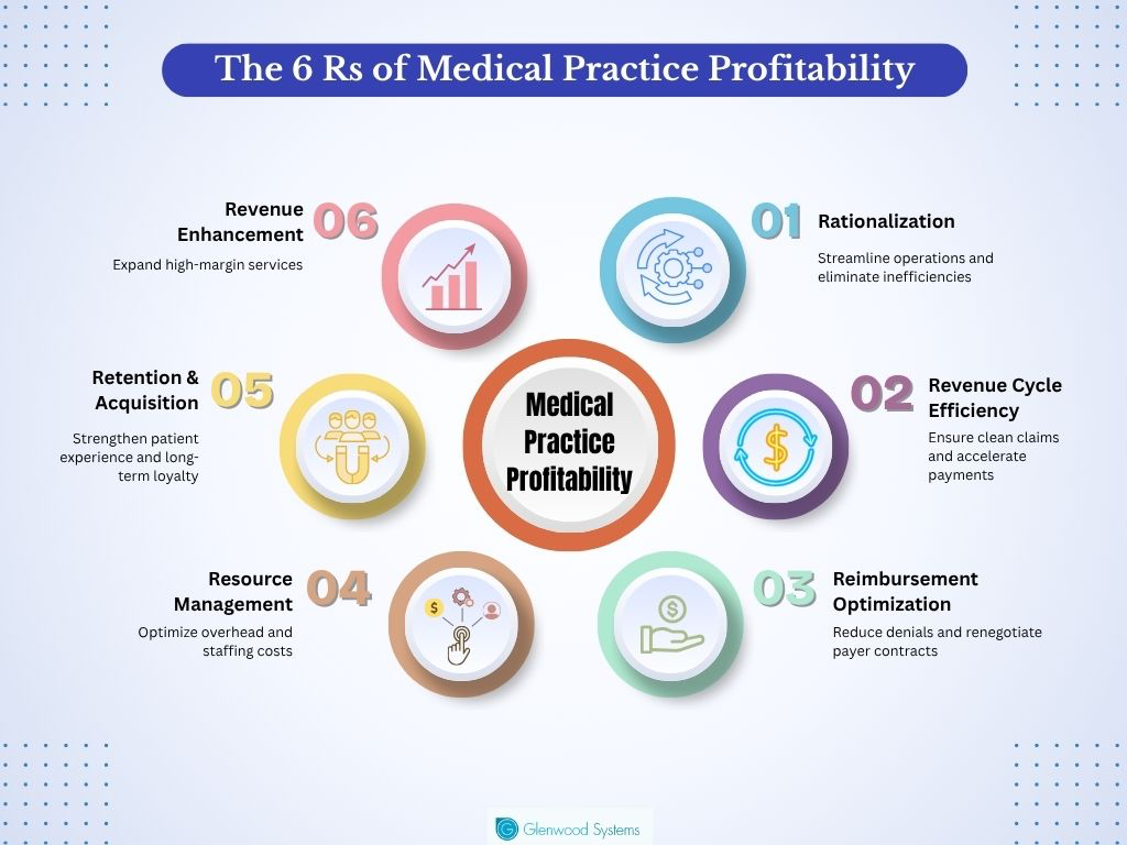 An image that shows the 6 strategies to improve profitability in a medical practice.