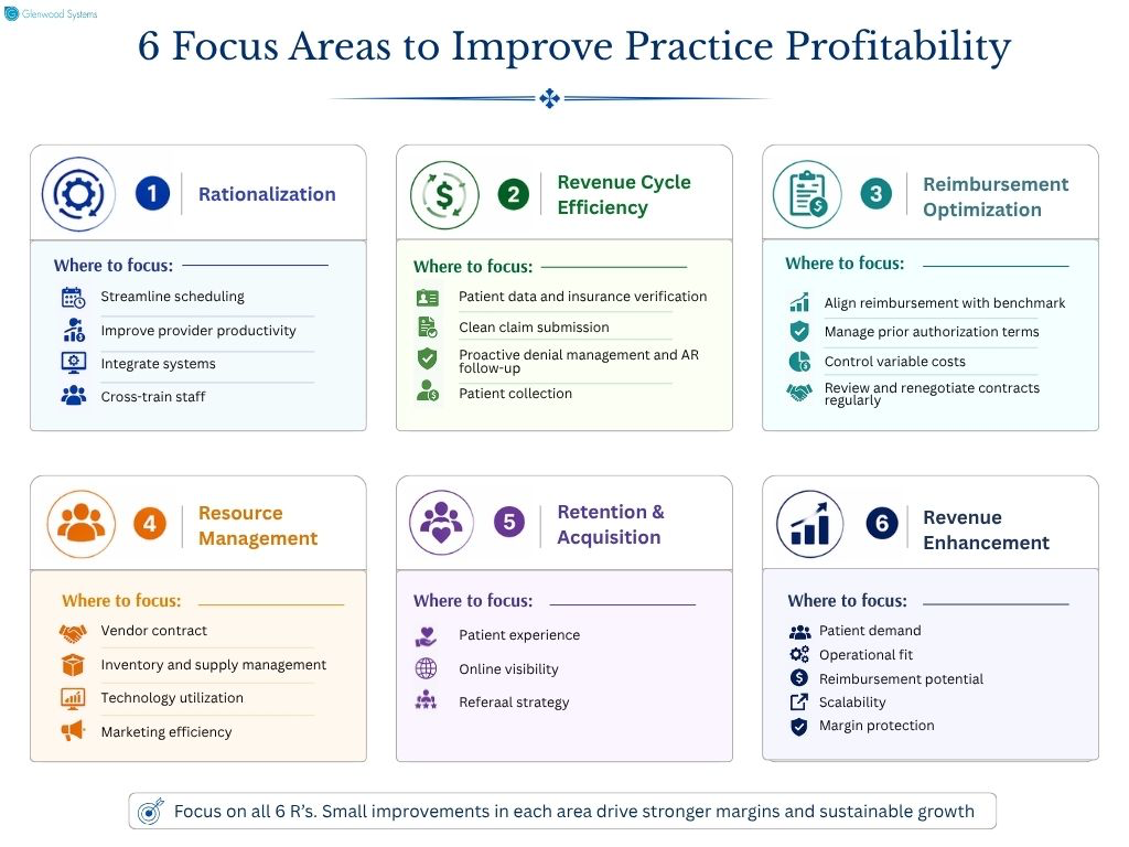 An image that shows the areas practices should focus on to improve profitability.