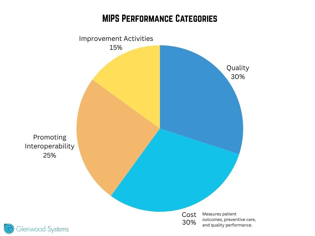 An image showing the four MIPS performance categories.