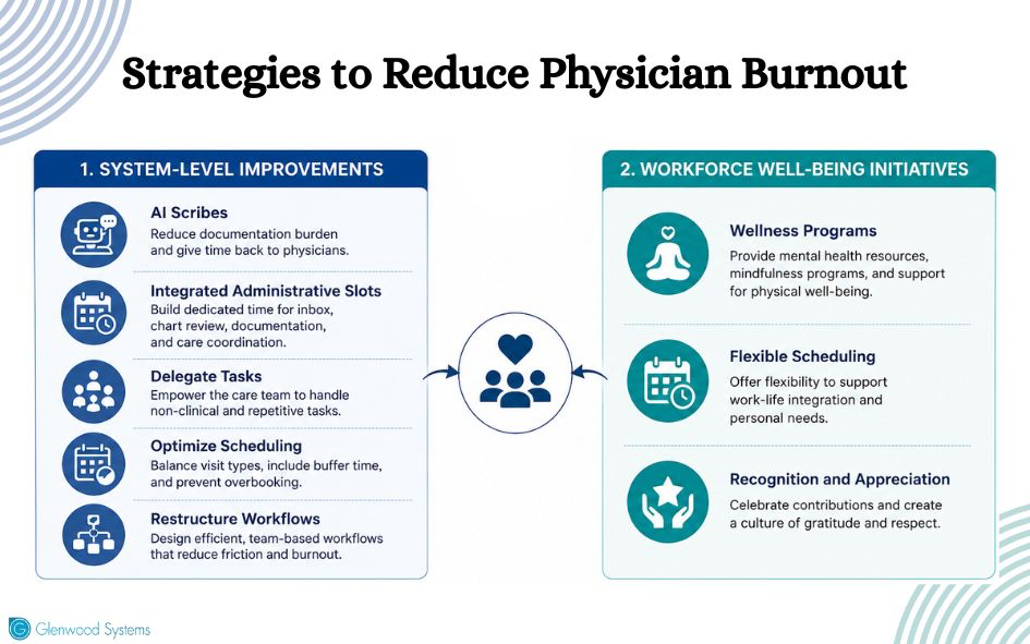 An image that shows the how to reduce physician burnout.