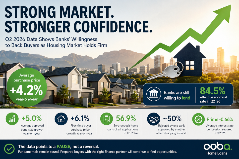 Banks keep lending as homebuyers defy rate pressure