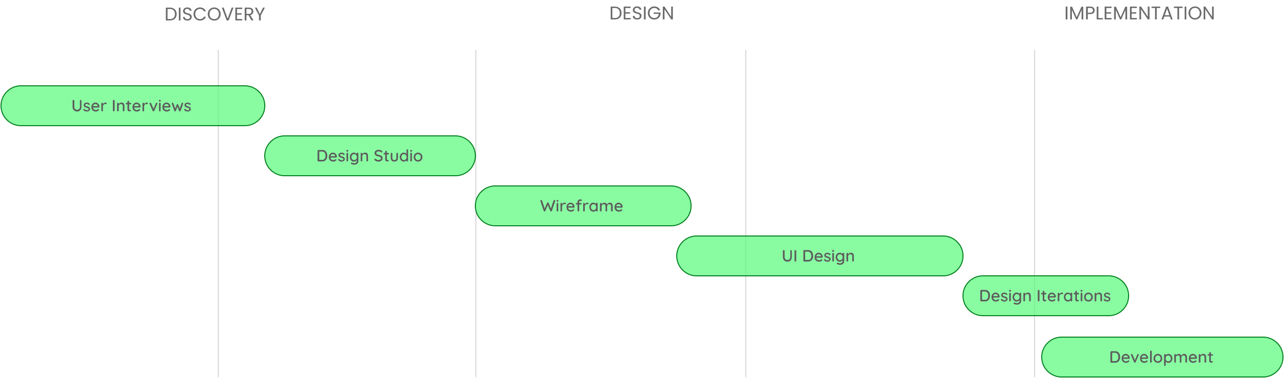 Image showing the timeline