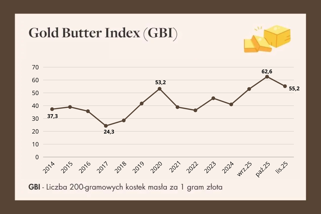 Gold Butter Index bije rekordy! Złoto wystrzeliło - jak mają się do tego ceny masła?