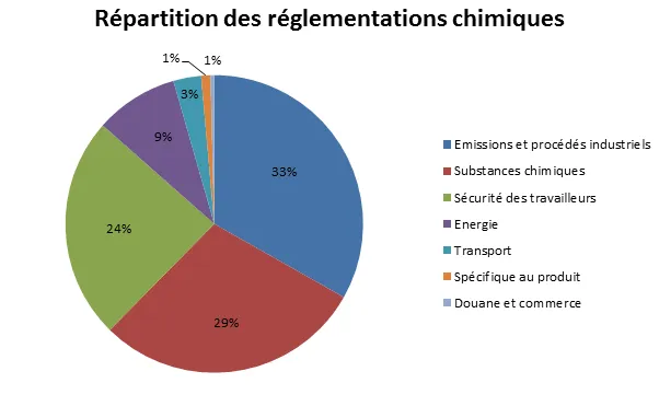 Répartition des règlementations chimiques en pourcentage