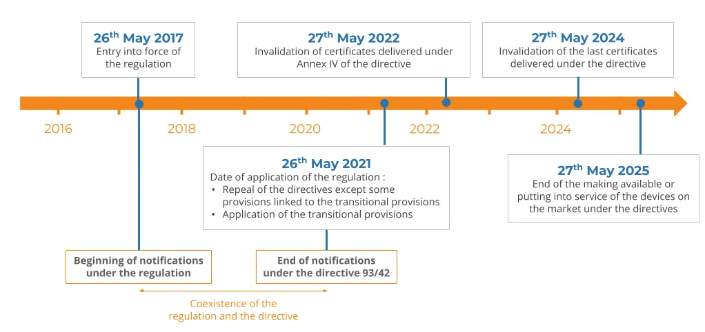 medical devices timeline
