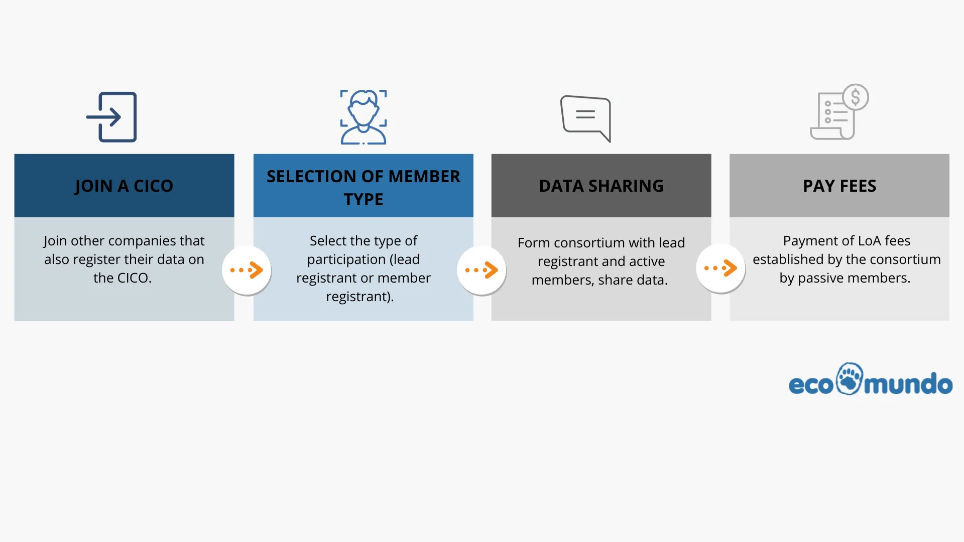 K-REACH registration process