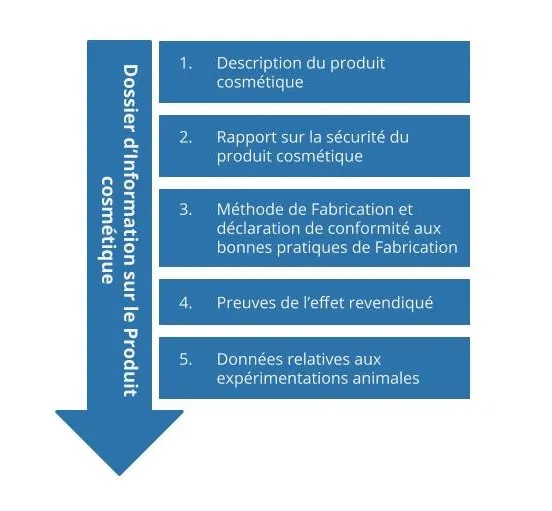Composition du DIP cosmétique