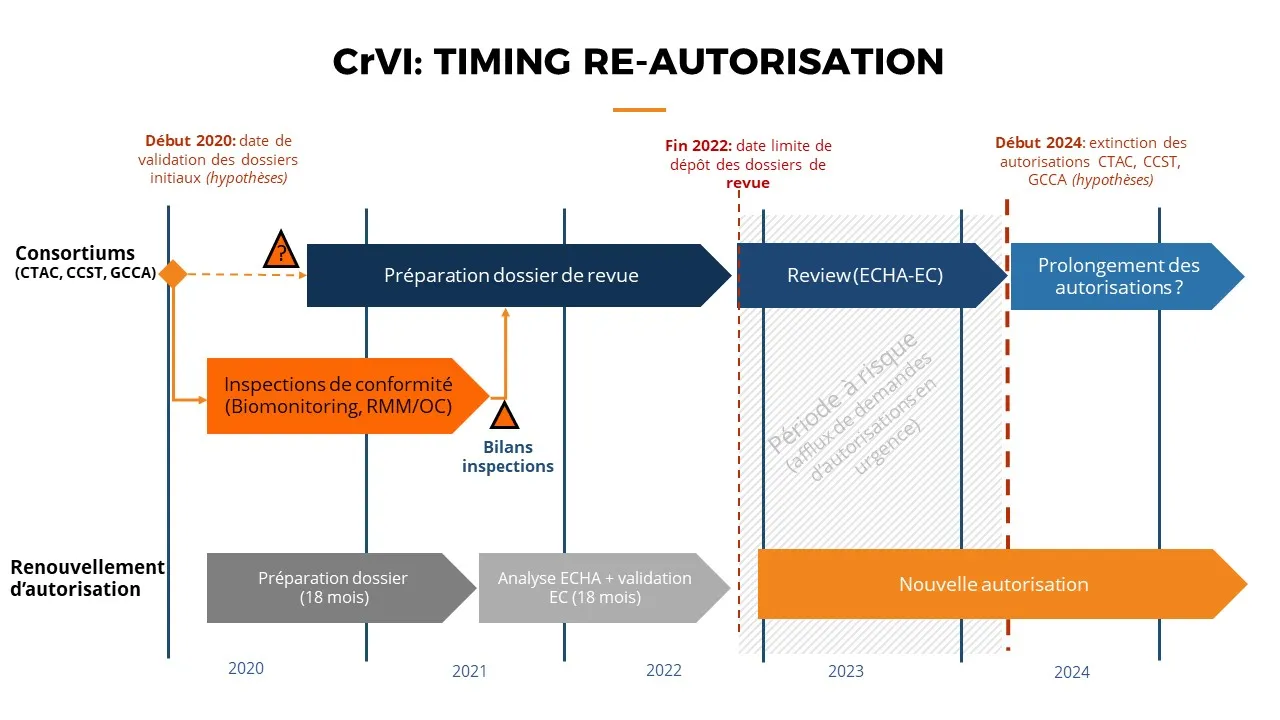 schema re-autorisation