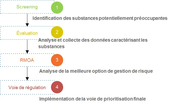 Schéma de fonctionnement du CoRAP
