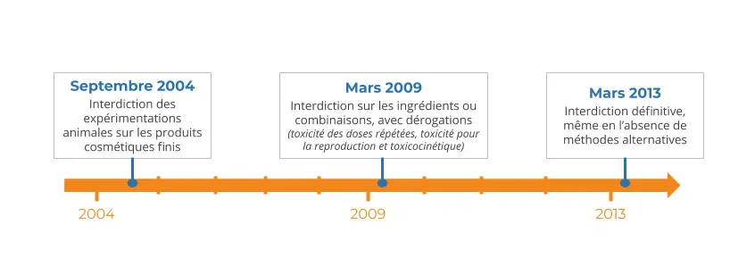 Chronologie des dates clés de l'interdiction des tests sur les animaux en cosmétique