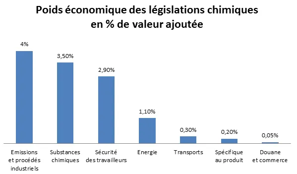 Poids économique des législations chimiques en % de valeur ajoutée