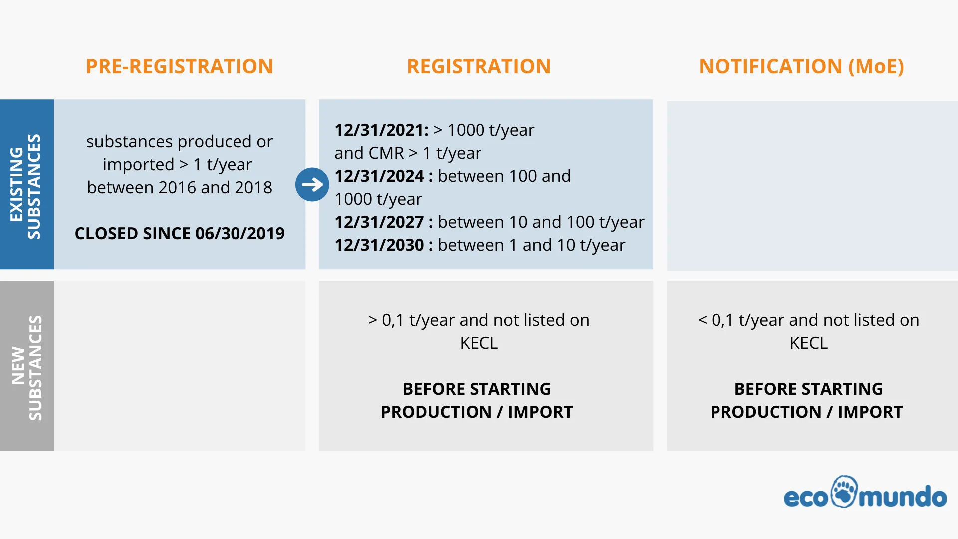K-REACH notification and registration process