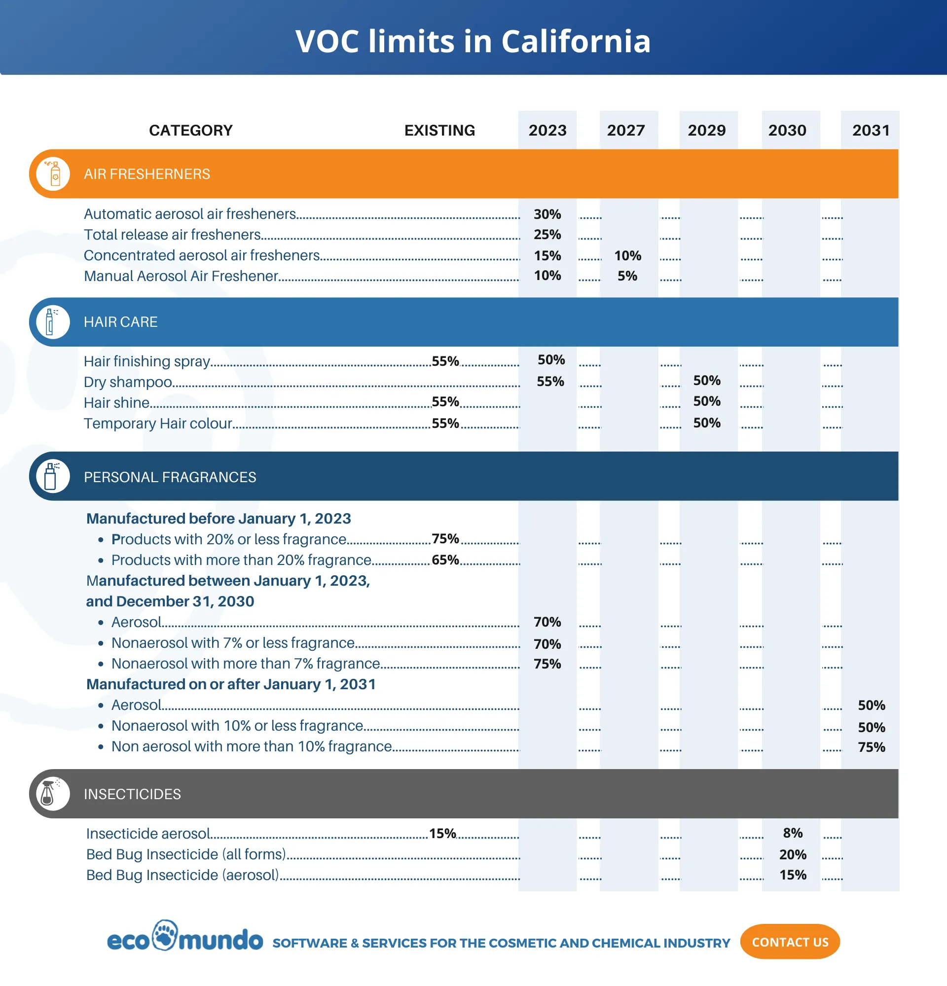 New limits VOC California