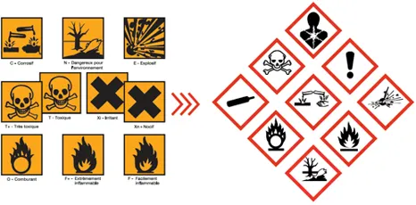 comparaison pictogrammes clp 2015 dsd/dpd