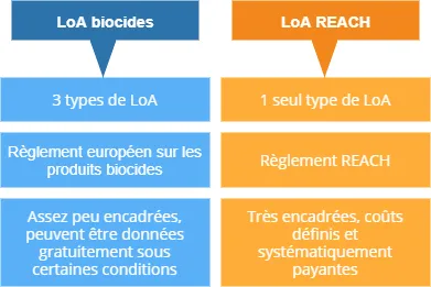 Schéma explicatif des différences entre lettres d'accès biocides et REACH