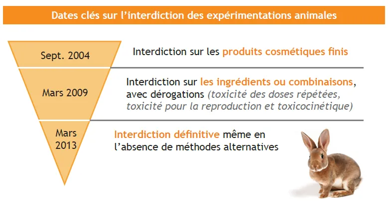 Interdiction des expériementations animales