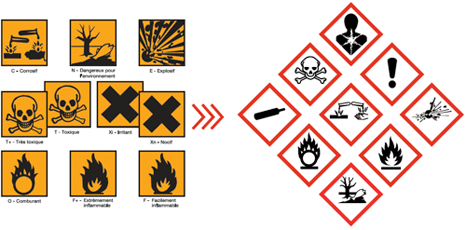 comparaison pictogrammes clp 2015 dsd/dpd
