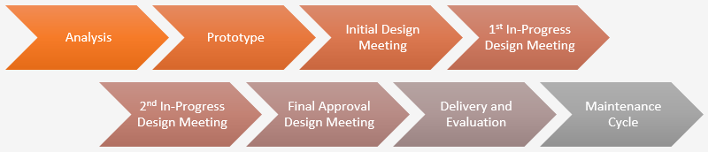 JSTARS ADDIE Design Process