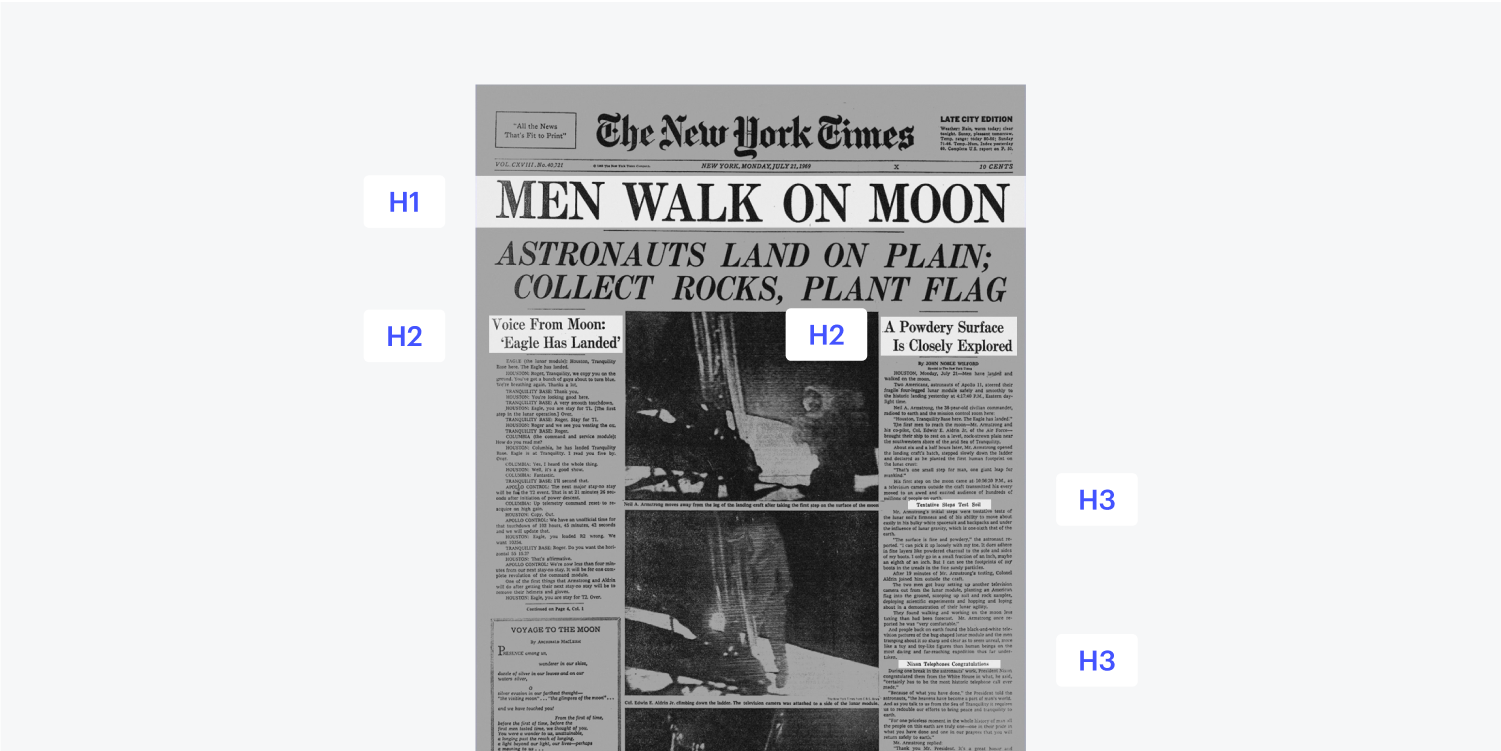 A newspaper breakdown of how the H1, H2 and H3 heading structure could be organized and read. Headlines are highlighted with an appropriate heading tag next to it.