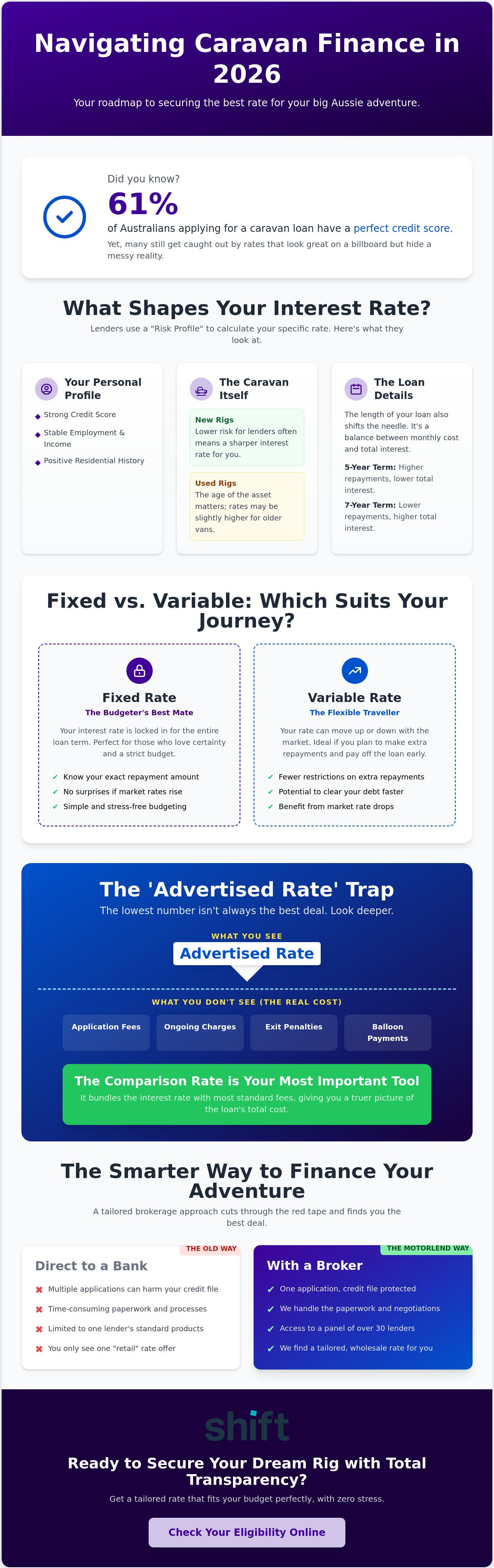 Caravan finance rates