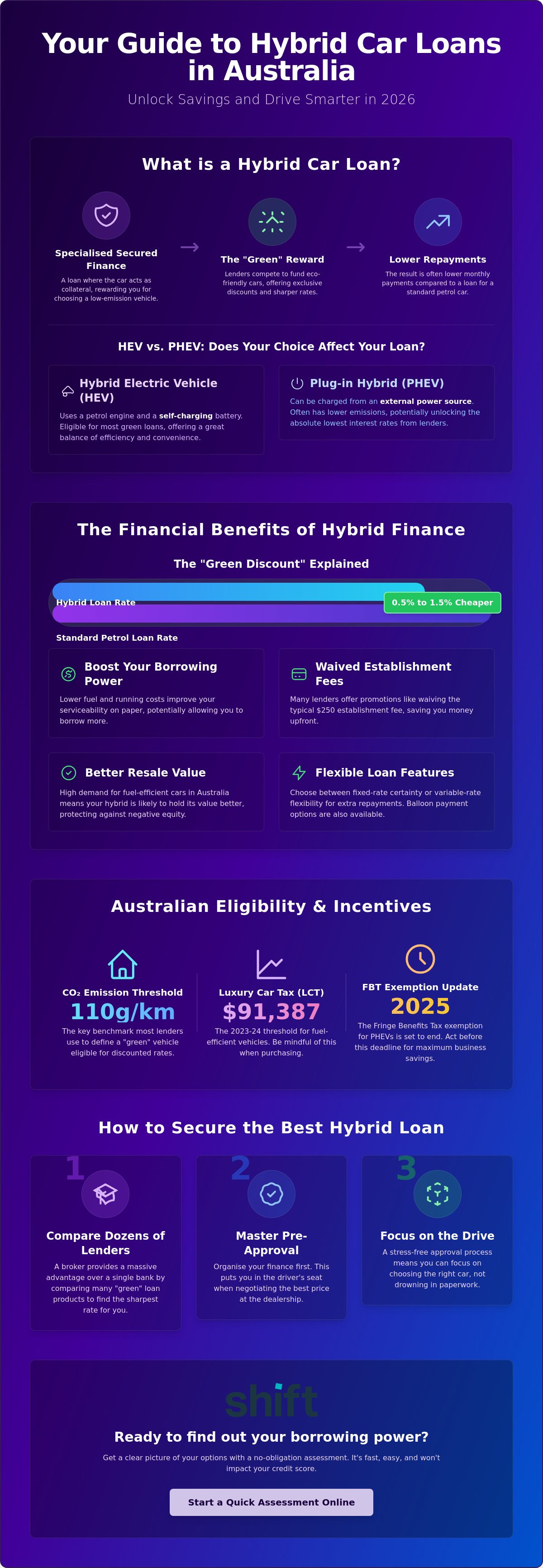 Hybrid car loan