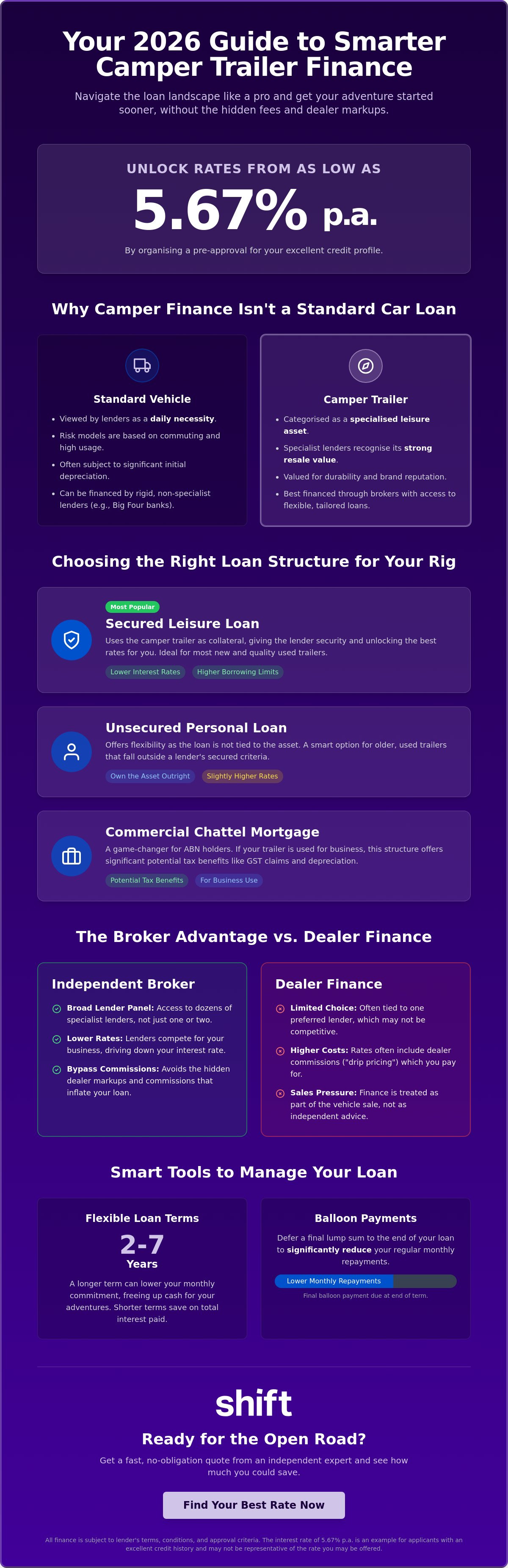 Camper trailer finance