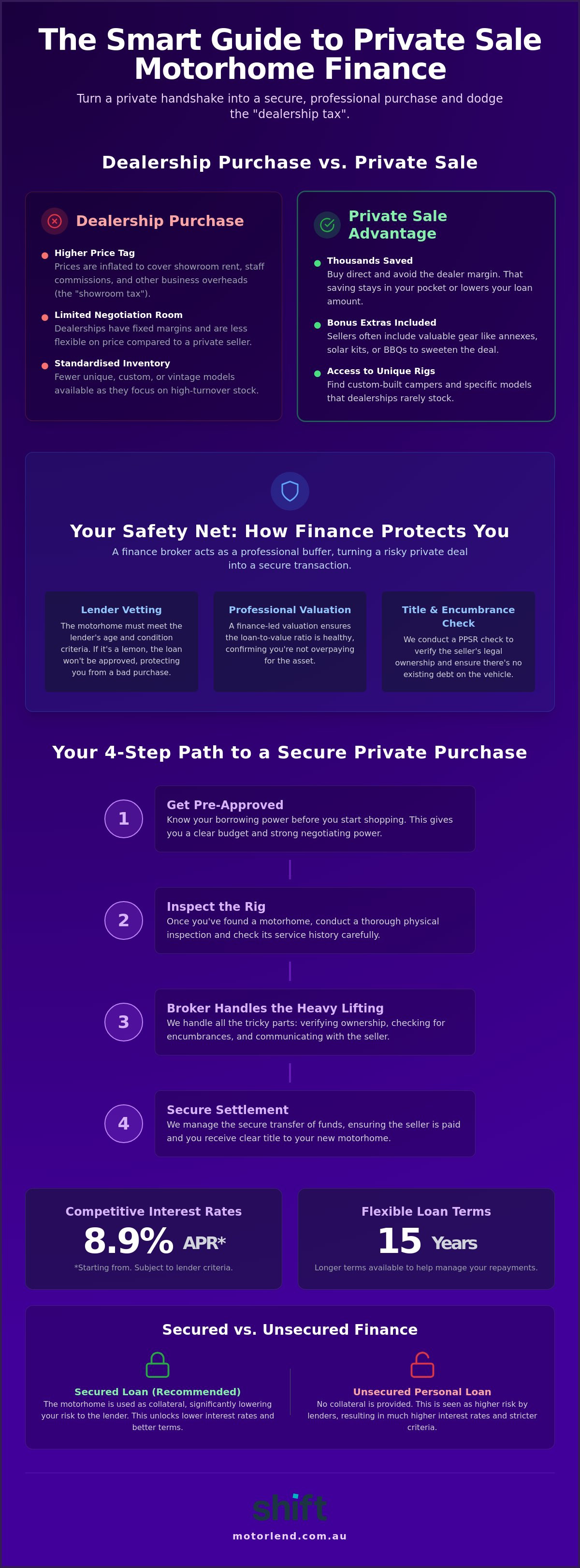 Private sale motorhome finance