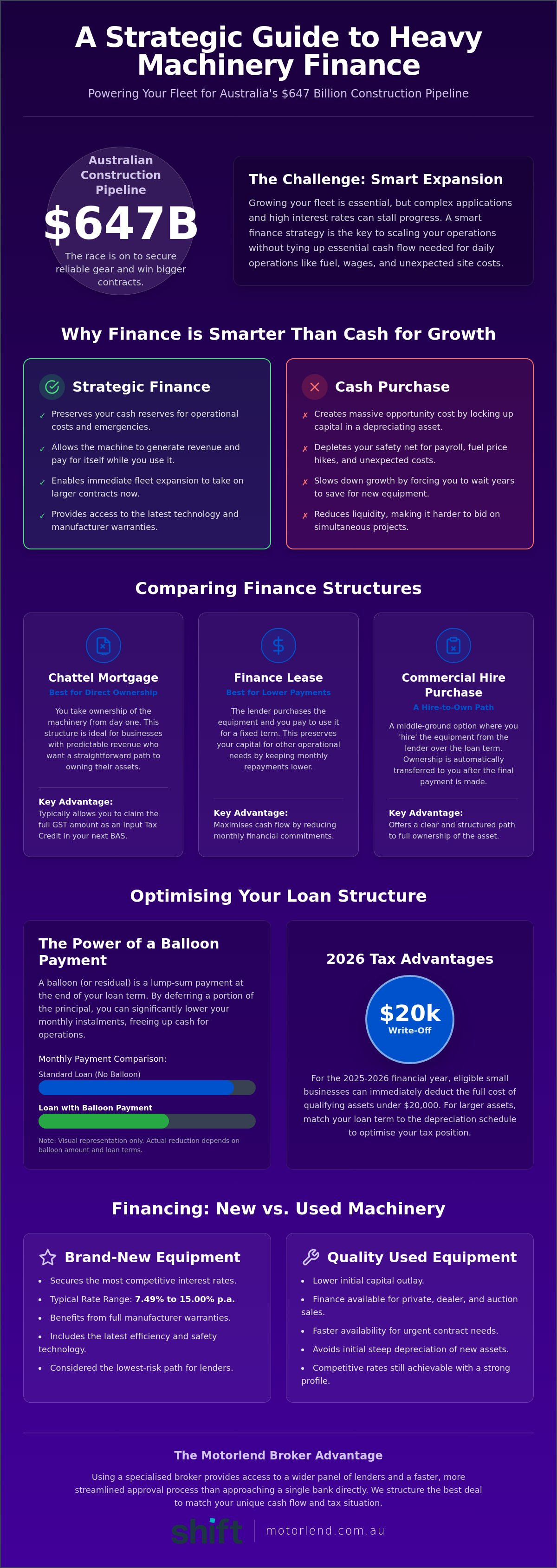 Heavy machinery finance
