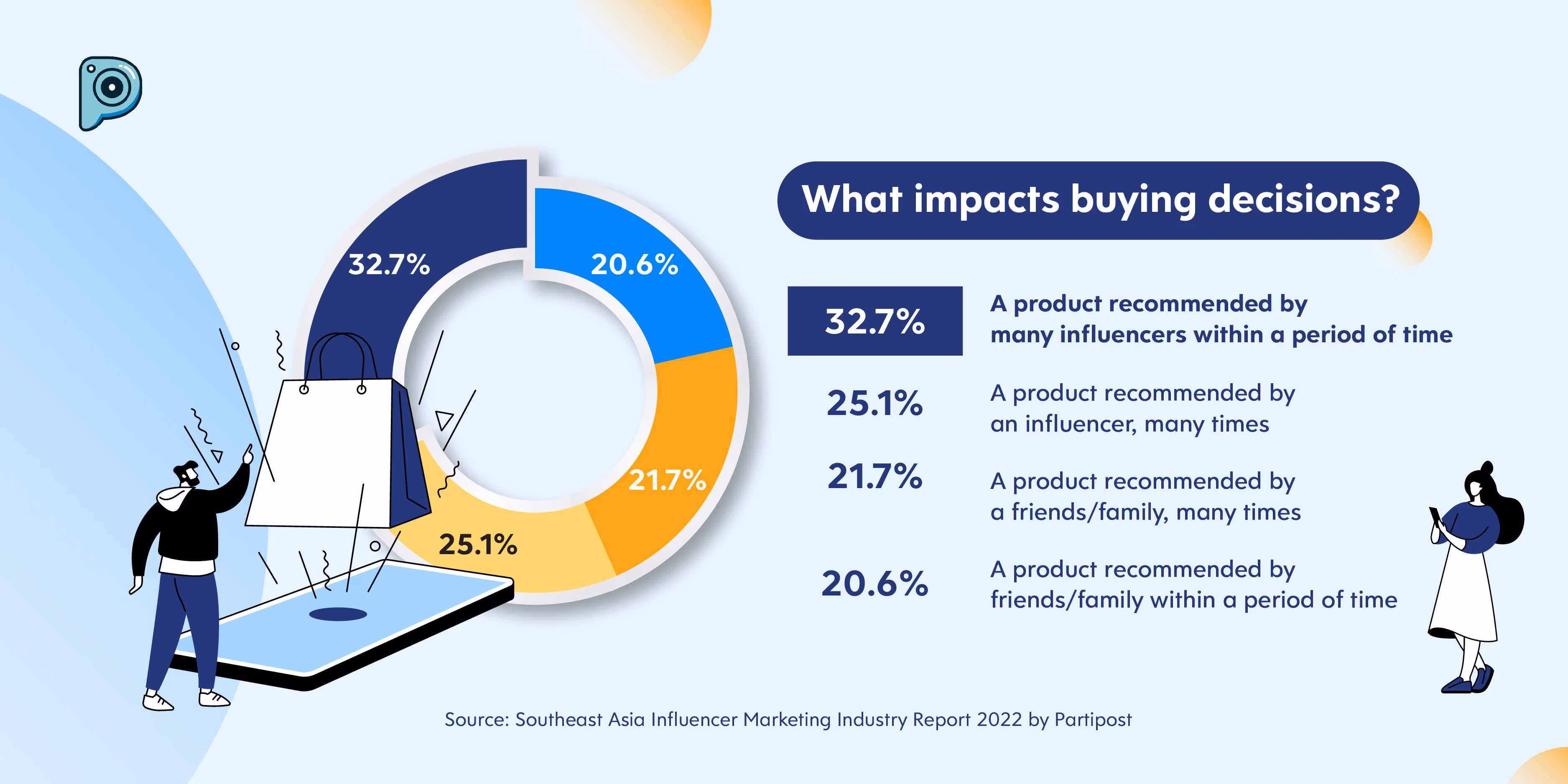 Impact of Influencers on Consumer Behaviour - Influencer Marketing Trends - Partipost