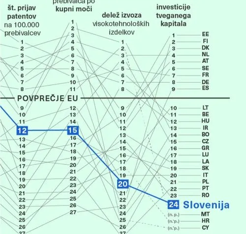Slovenica compared to EU countries