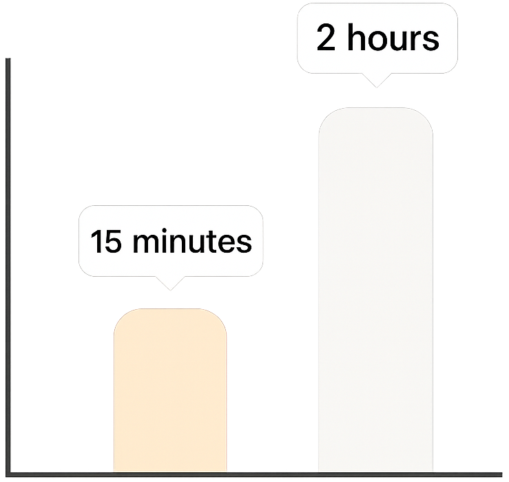 time saved procurements