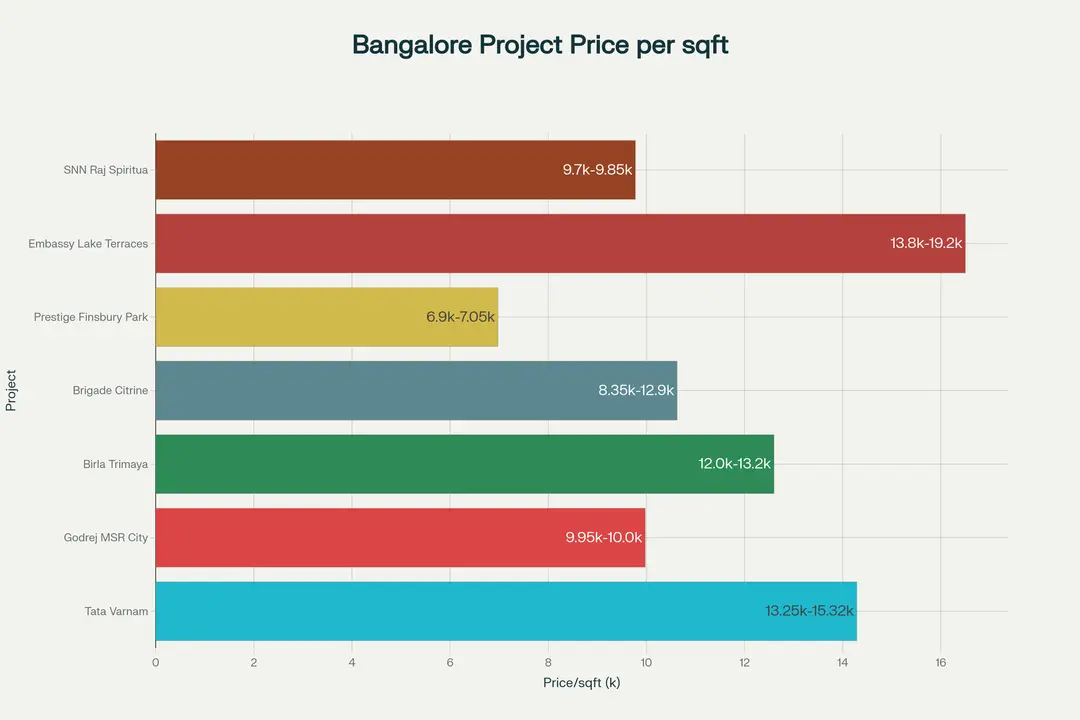 Bar chart of Price Comparison Between Tata Varnam and Similar Projects Nearby