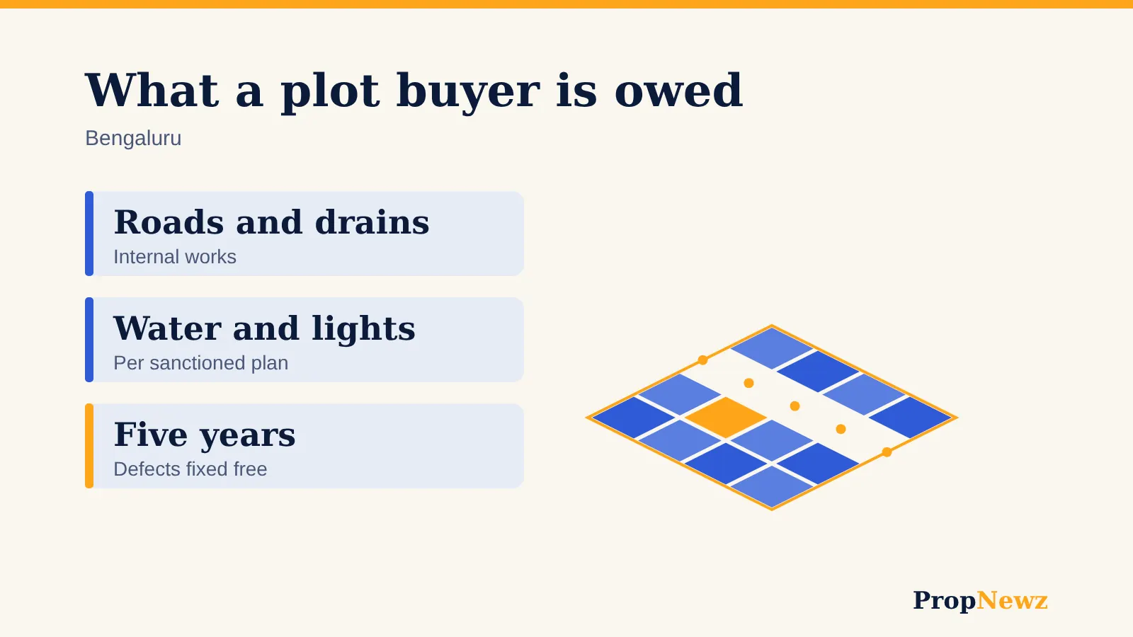 Infographic of a Bengaluru plotted layout grid with the roads, water and lighting works a RERA promoter owes plot buyers