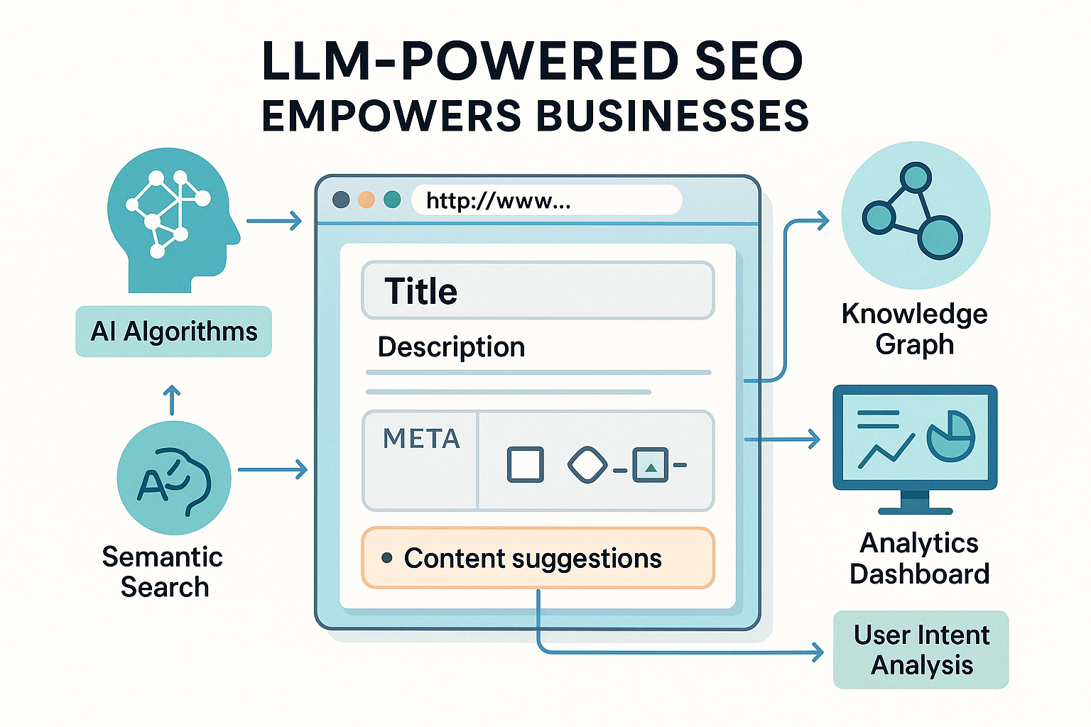 Minimalist infographic showing LLM-powered SEO benefits for businesses, with a layered website interface, URL bar, meta tags, structured data icons, and content suggestions
