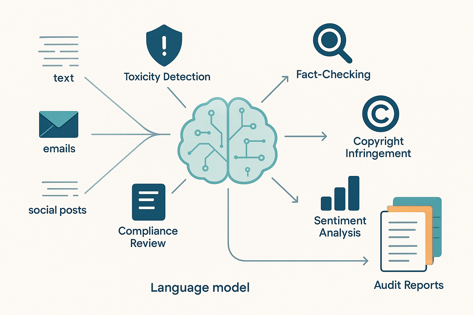 Minimalist infographic showing a stylized circuit-brain at center, representing language models bridging unfiltered text inputs to five content auditing functions: toxicity detection, fact-checking, copyright, sentiment analysis, and compliance. Each proce
