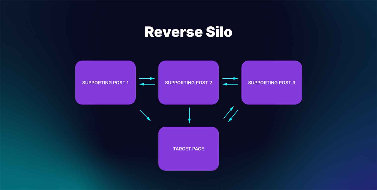 Reverse silo diagram