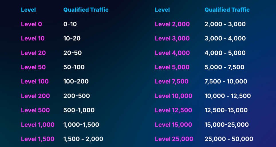 POP TA Score levels and qualified traffic ranges