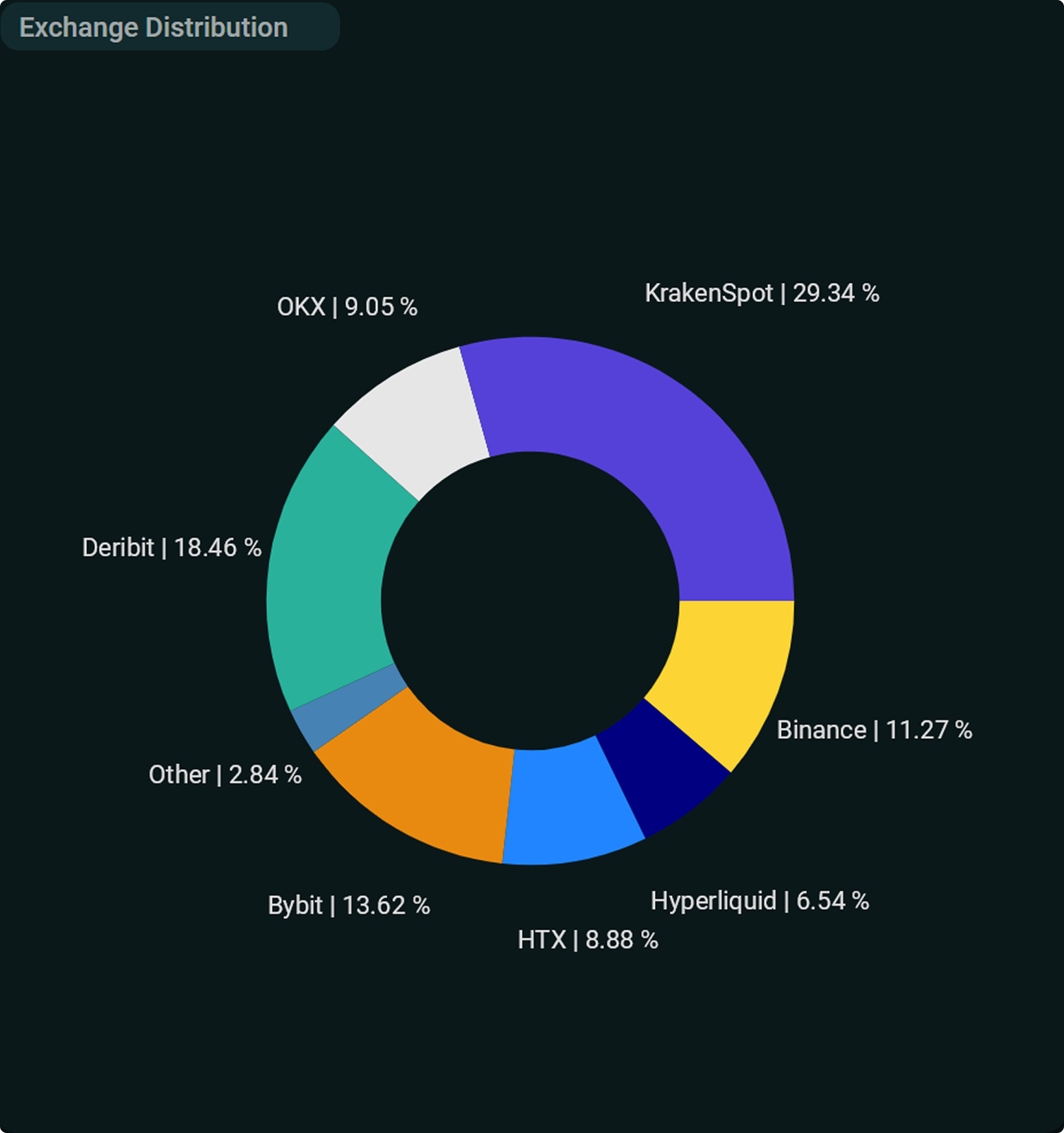 Sandwich UI of the exchange or coin distribution panel